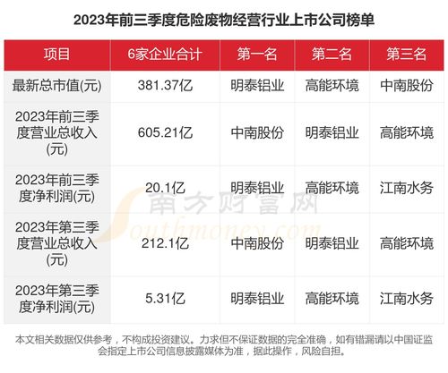 2023年6家危险废物经营行业上市公司主要数据一览