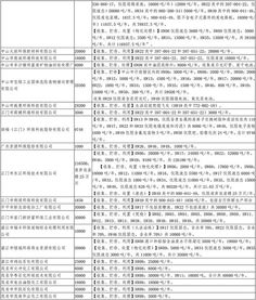 广东省危险废物经营许可证颁发现状与趋势分析