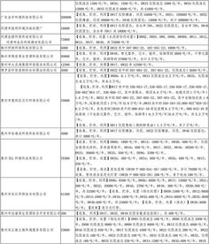广东省危险废物经营许可证颁发情况及分析